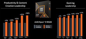 AMD-eigene Benchmarks Ryzen 9 9950X vs Core i9-14900K